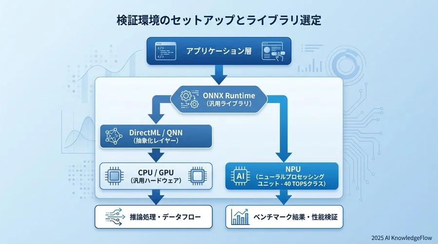 検証環境のセットアップとライブラリ選定 - Section Image