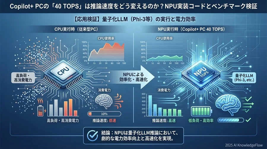 【応用検証】量子化LLM（Phi-3等）の実行と電力効率 - Section Image