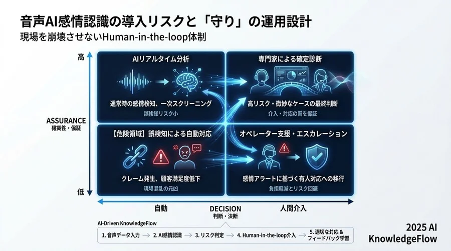 精度と信頼性を維持する「継続的アノテーション」のサイクル - Section Image 3