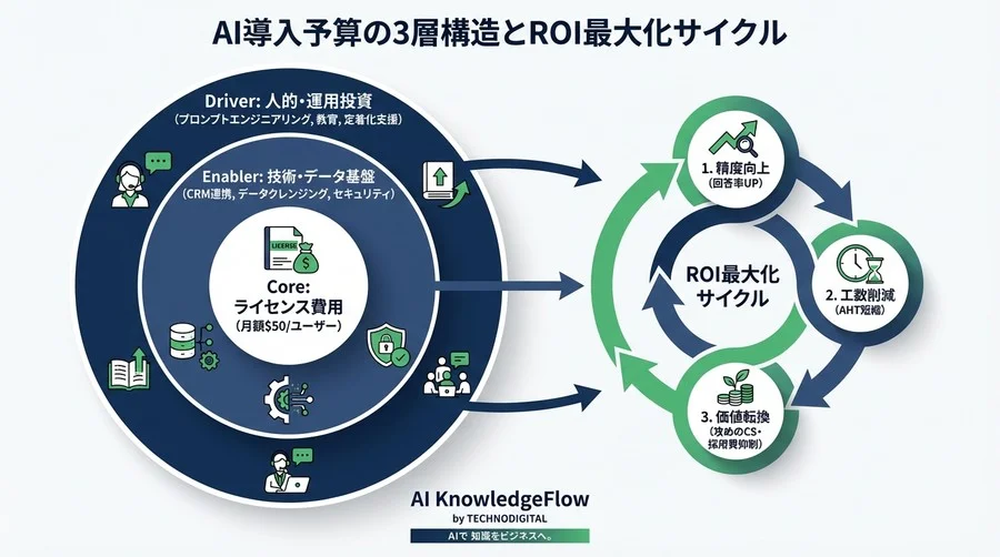 Copilot for Service導入の「隠れコスト」と回収計画：ライセンス料$50の先にあるリアルな予算設計 - Conclusion Image