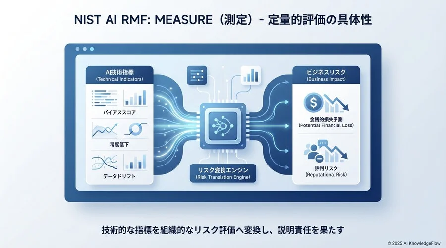 評価軸2：MEASURE（測定）機能における「定量的評価」の具体性 - Section Image