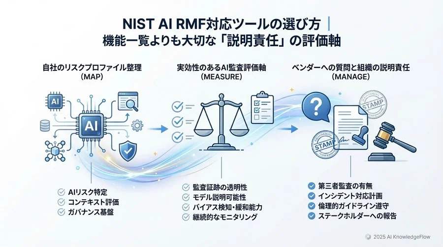 評価軸3：MANAGE（管理）機能における「継続的モニタリング」体制 - Section Image 3