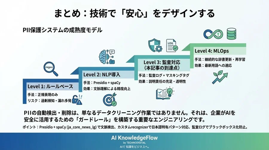 LLM学習データのPII自動検出：PresidioとPythonで作る監査対応パイプライン - Conclusion Image