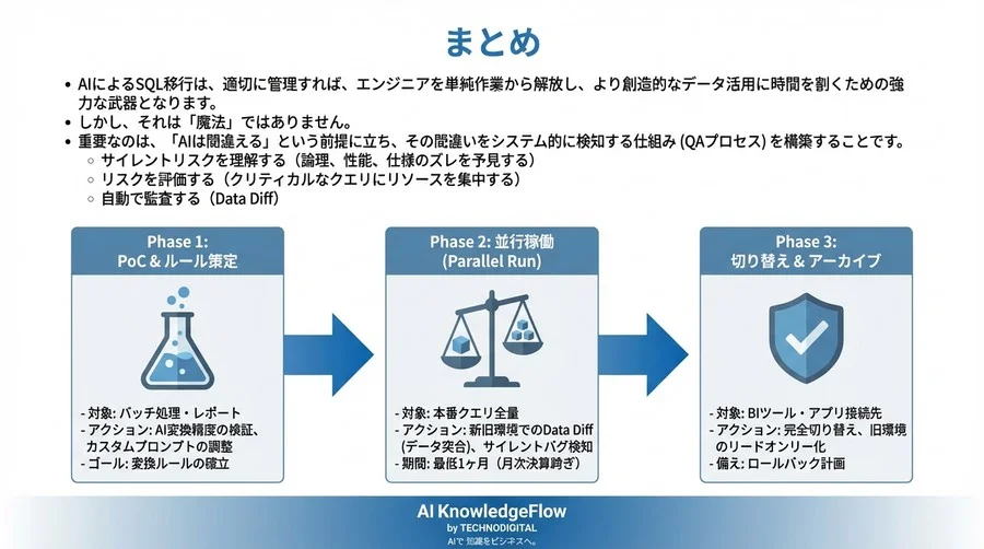 SQL自動移行の落とし穴：AIが生む「サイレントバグ」を完全検知し品質を保証するリスク管理フレームワーク - Conclusion Image