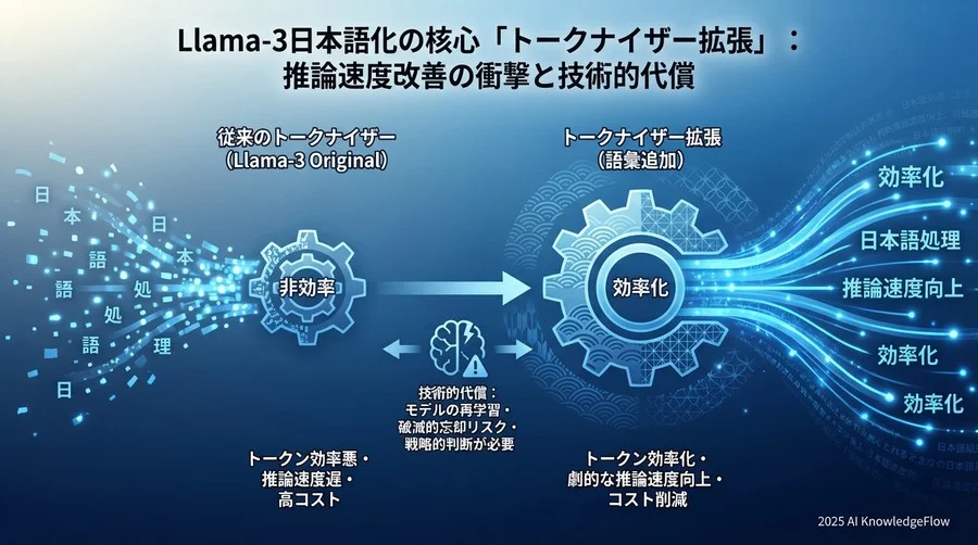 トークナイザー拡張の技術的メカニズム - Section Image