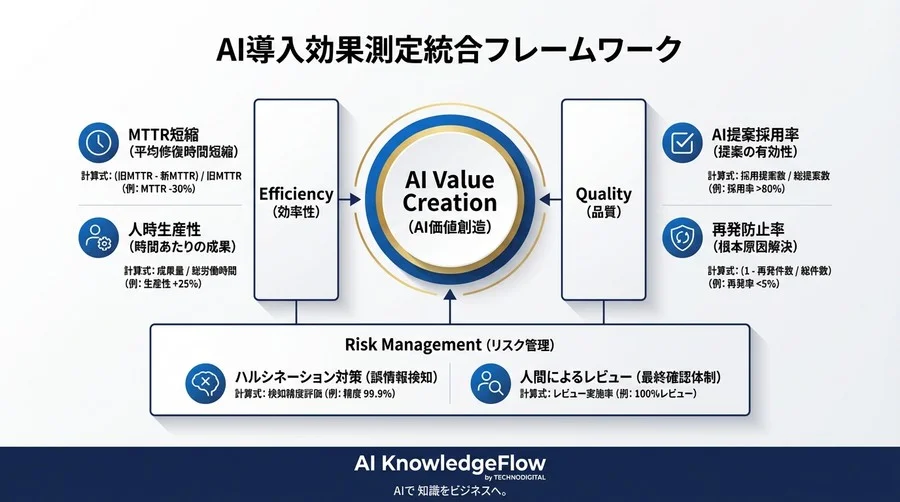 「AIで楽になった」を数字で証明する：エラー解析のROI算出と5つのKPI設計【実例付】 - Conclusion Image