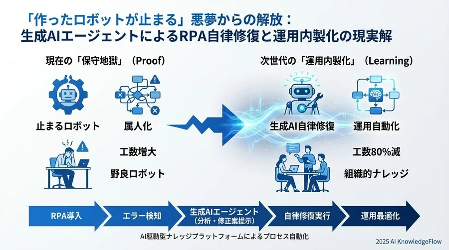 ベストプラクティス③：ガバナンスフェーズの「ロボット検知」 - Section Image 3