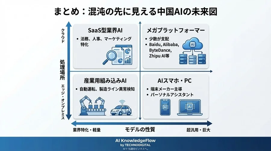 中国「百模大戦」の歩き方：100種超のLLM市場構造と淘汰のメカニズム - Conclusion Image