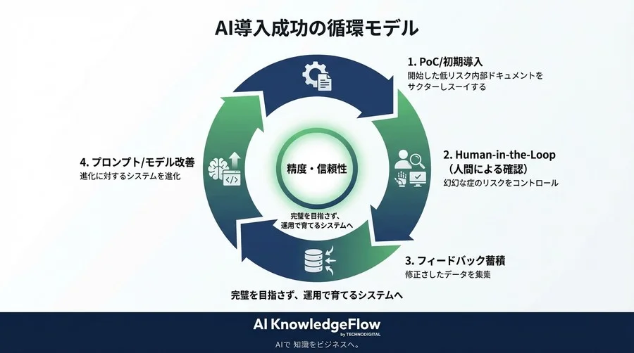 失敗しないPDF解析：LLMによるメタデータ抽出と自動タグ付けの安全な導入設計 - Conclusion Image