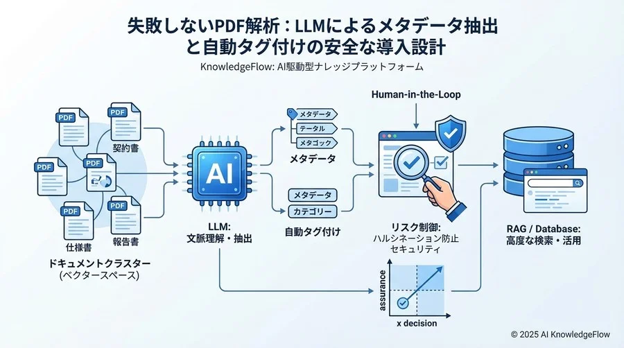 なぜ従来のOCR/NLPではなく「LLM」なのか：投資対効果とリスクの再評価 - Section Image
