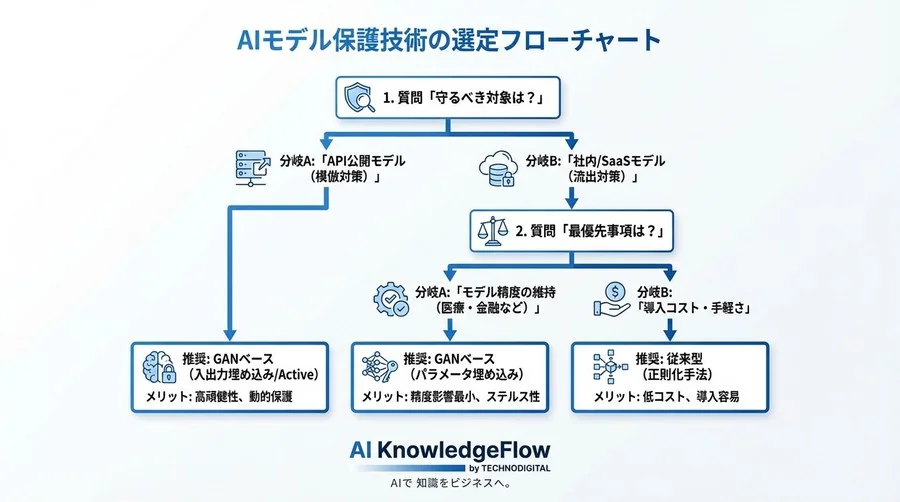 モデル抽出防御の最適解は？GAN透かしvs従来手法の性能・精度影響を徹底ベンチマーク - Conclusion Image