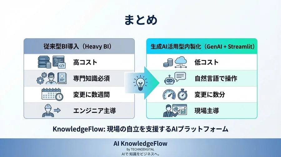 「コードが書けない」は武器になる。生成AIと対話で作る、現場主導のデータ可視化革命 - Conclusion Image