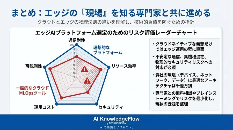 クラウドの常識は通用しない！エッジAI MLOps選定で技術的負債を防ぐ50の監査ポイント - Conclusion Image