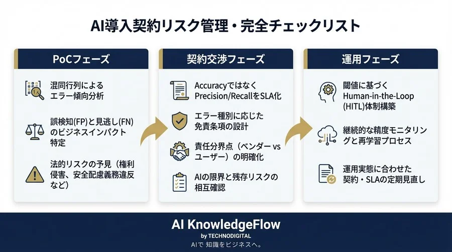 AI契約の「精度保証」に潜む法的罠。混同行列で読み解く誤検知リスクと免責条項の設計実務 - Conclusion Image