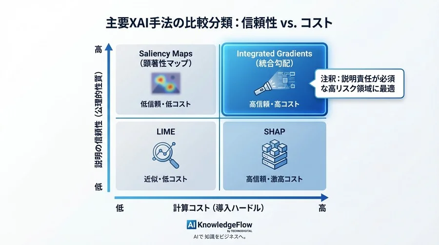 AIのブラックボックスを開ける鍵：統合勾配の仕組みを数式なしで直感的に理解するFAQガイド - Conclusion Image
