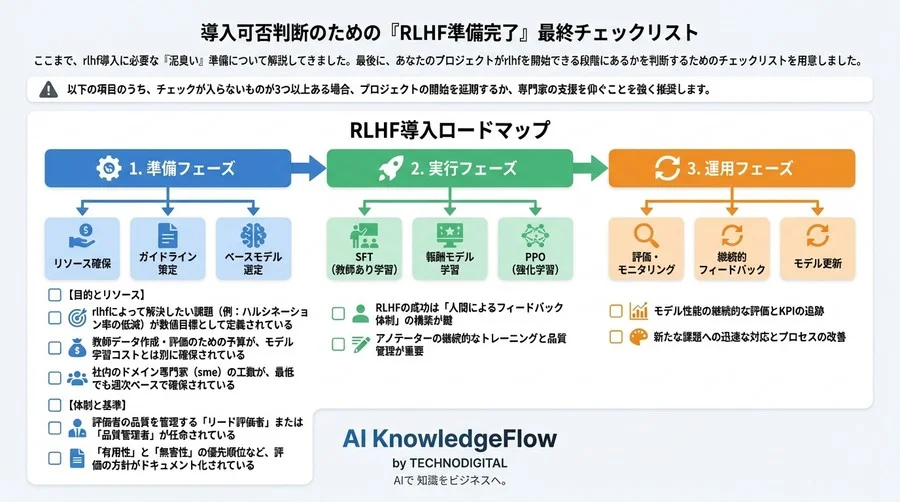 技術だけでは防げないAIの嘘。RLHF導入成功の鍵は「人間によるフィードバック体制」の構築にあり - Conclusion Image