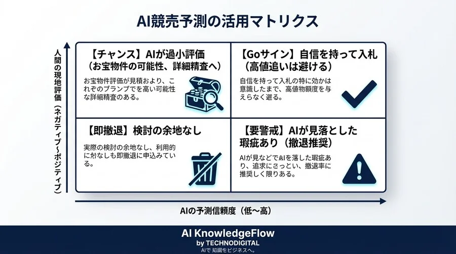 競売AI予測の「死角」を利益に変える：リスク制御型データ分析と仕入れ戦略 - Conclusion Image