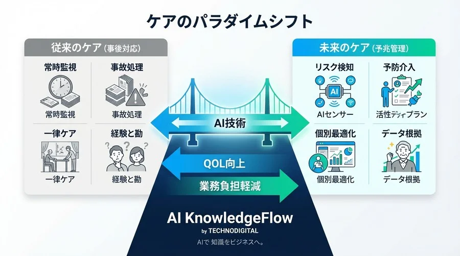 転倒は「点」ではなく「線」で防ぐ。AI予兆検知が変える介護リスク管理の新常識 - Conclusion Image