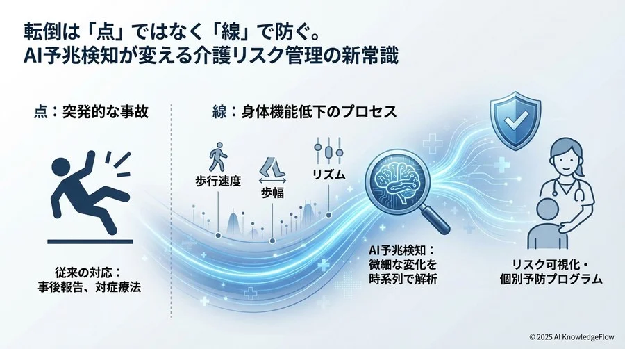 転倒は「点」ではなく「線」で起きている：AIが見抜くメカニズム - Section Image