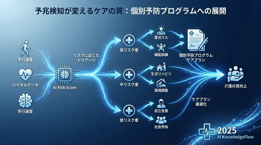 予兆検知が変えるケアの質：個別予防プログラムへの展開 - Section Image