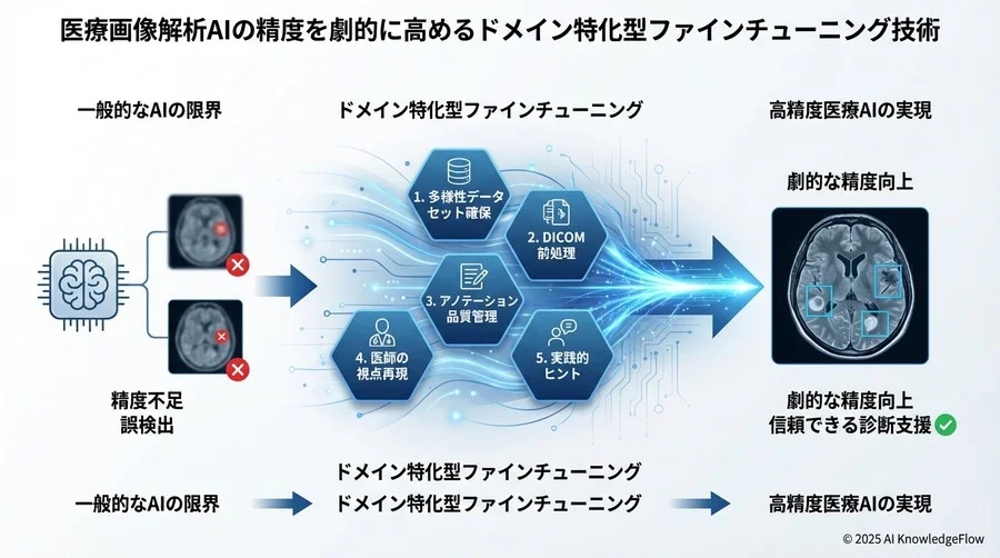 Tip 4：学習戦略は「段階的」に進める - Section Image 3