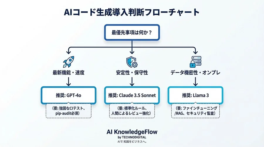 Python自動生成の「importエラー」撲滅：主要LLMライブラリ選定精度比較と堅牢なパイプライン構築術 - Conclusion Image