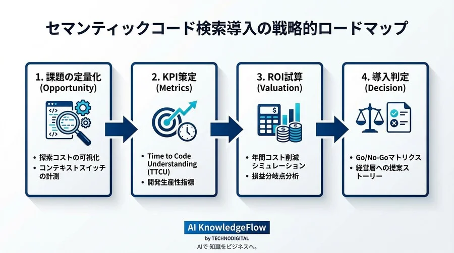 セマンティックコード検索のROI試算：大規模開発における投資対効果の証明とKPI設計 - Conclusion Image