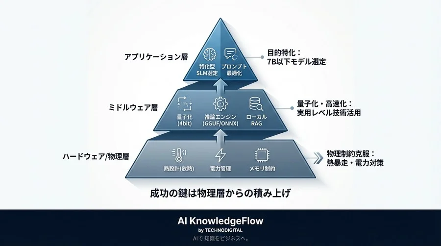エッジAI実装の真実：クラウド依存を脱却し「現場で使える」軽量LLMを構築する技術選定と熱設計の勘所 - Conclusion Image