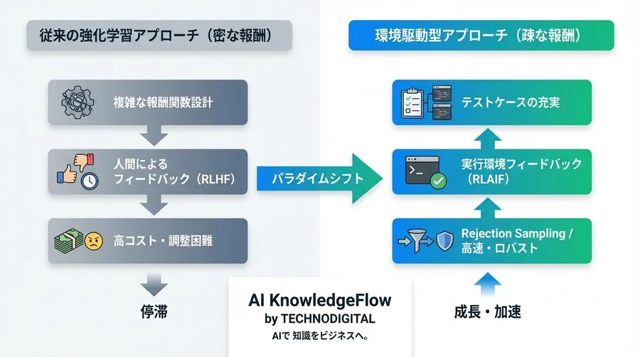 コード生成AIの精度は「疎な報酬」でこそ伸びる：密な報酬設計という罠からの脱却 - Conclusion Image