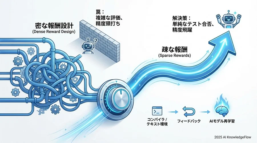 誤解③：コード生成の評価には常に「人間のフィードバック（RLHF）」が必須だ - Section Image 3