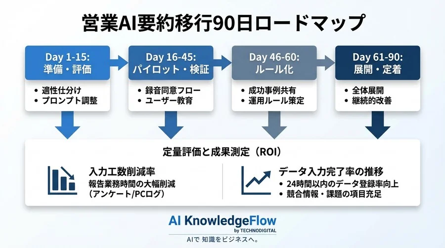 Copilotで営業商談をAI要約へ完全移行する90日ロードマップ：SFA入力負荷をゼロにし潜在ニーズを逃さない実践手順 - Conclusion Image
