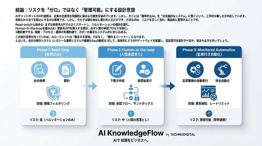 AIチャットボットのAPI連携リスクを制御する：自律型エージェント時代の「3層防御」設計論 - Conclusion Image