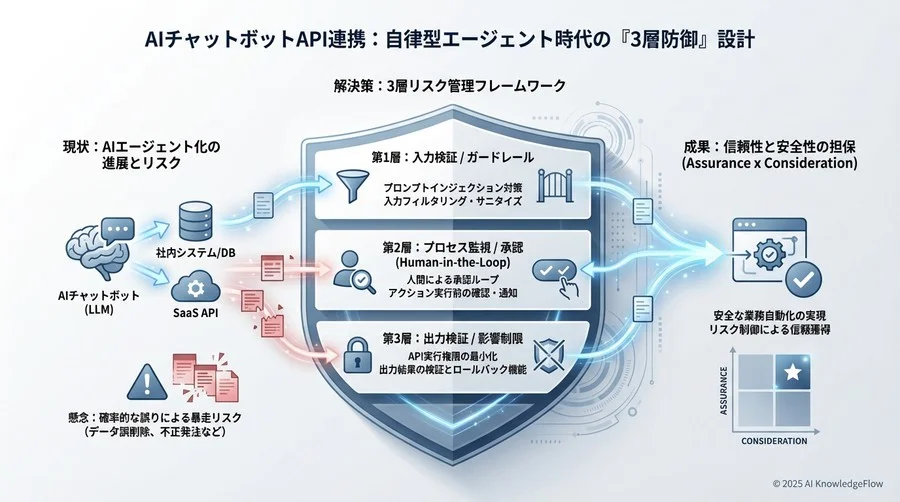 安全なAIエージェント構築のための「3層リスク管理フレームワーク」 - Section Image 3