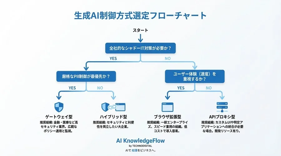 生成AI制御の3大方式を徹底負荷テスト：ゲートウェイ対ブラウザ拡張の遅延と検知精度比較 - Conclusion Image