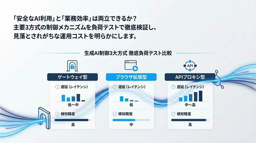 生成AI制御の3大方式を徹底負荷テスト：ゲートウェイ対ブラウザ拡張の遅延と検知精度比較