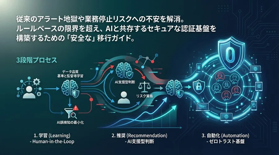 ゼロトラスト時代のID防衛：AI誤検知を恐れずに導入する「3段階プロセス」の全貌