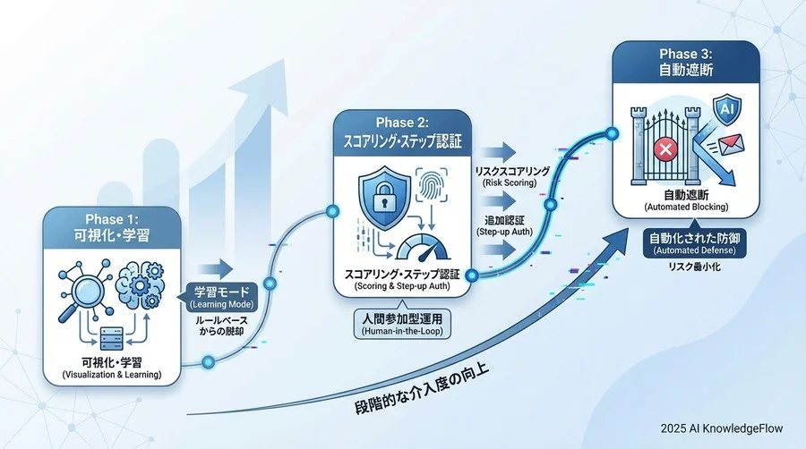 失敗しないためのベストプラクティス：3段階導入ロードマップ - Section Image