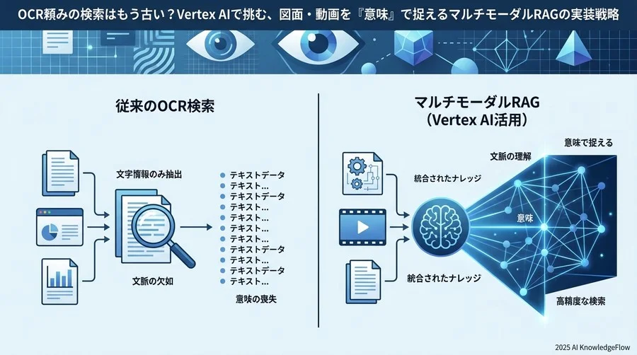 誤解①：「画像をOCRでテキスト化すれば検索できる」という落とし穴 - Section Image