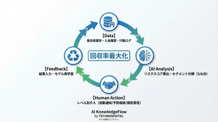 AI予測を回収率に変える：マンション管理費滞納を防ぐ「現場アクション」設計ガイド - Conclusion Image