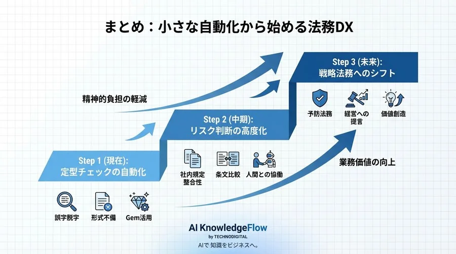 契約書チェックの『見落とし不安』をゼロに近づける！Google Gemで作る自社専用リーガルチェックAIの構築全手順 - Conclusion Image