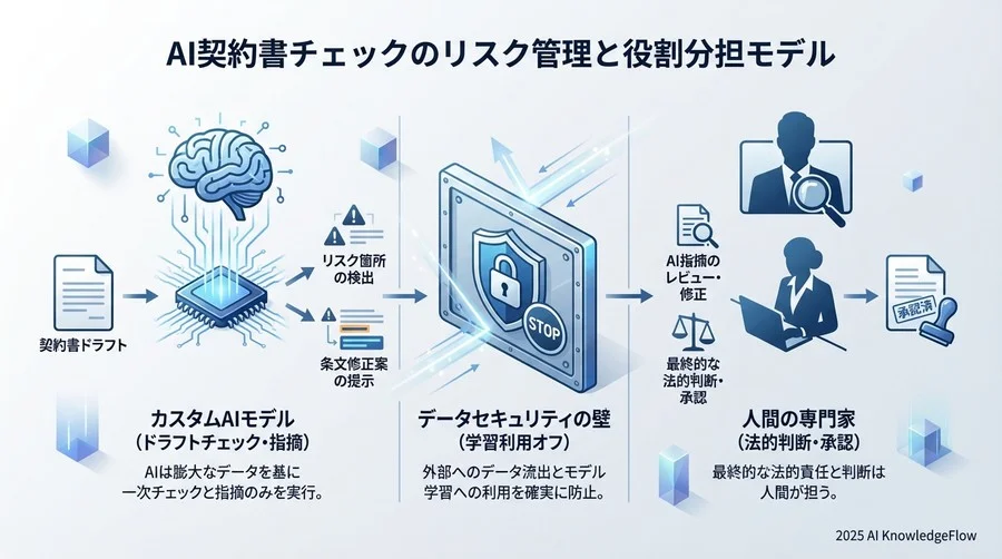 活用シミュレーション：秘密保持契約書(NDA)をチェックさせてみる - Section Image 3
