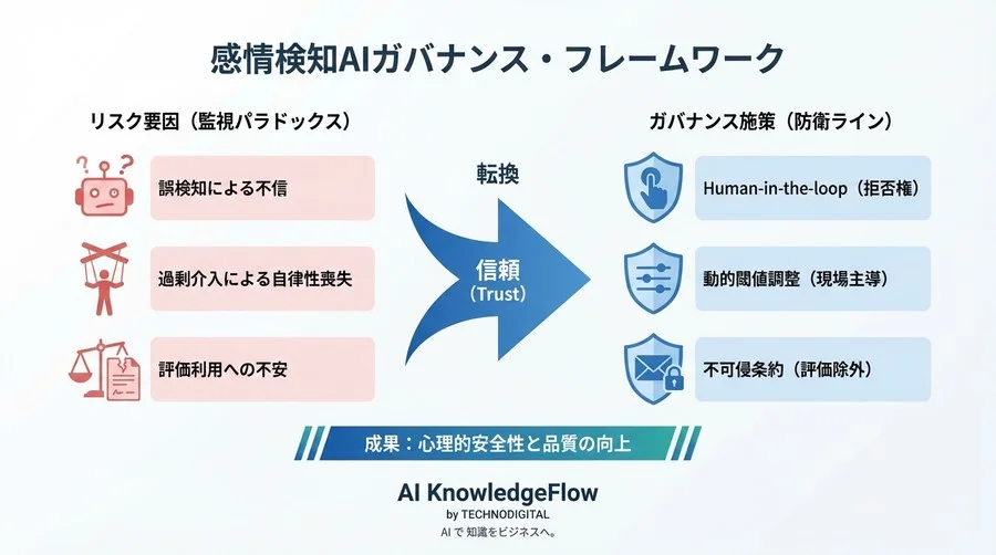 感情検知AIが招く「監視パラドックス」を回避せよ：オペレーターを守るための3層防衛ガバナンス論 - Conclusion Image