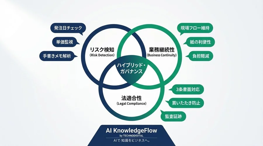 アナログ発注書の「隠れ下請法違反」をAI OCRで自動検知する：現場の紙を捨てずに実現するハイブリッド監査術 - Conclusion Image