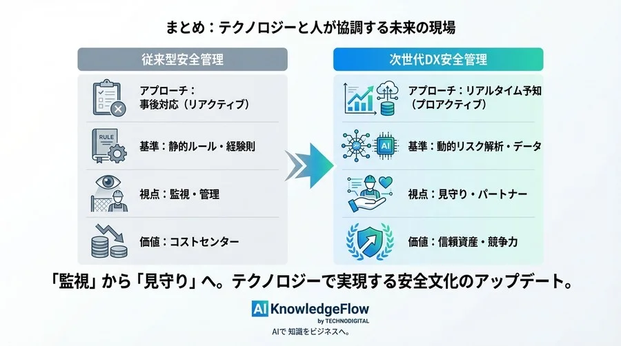 デジタルツインとAIウェアラブルが変える現場の常識。「監視」から「見守り」へ進化する次世代安全管理 - Conclusion Image