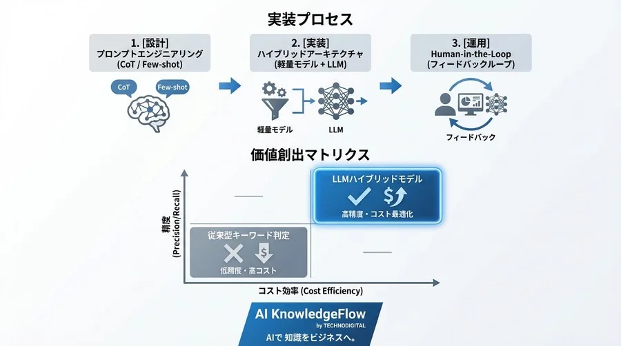 「文脈なきBAN」を防ぐ技術：LLM活用による誹謗中傷判定の精度向上とコスト最適化の実装論 - Conclusion Image