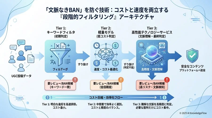 Best Practice 2：コストと速度を両立する「段階的フィルタリング」アーキテクチャ - Section Image