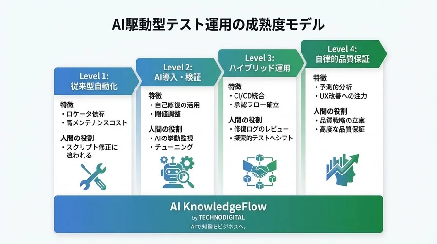 「画面変更でテストが落ちる」悪夢からの解放：AI自動修復のメカニズムとメンテナンスフリーな環境構築術 - Conclusion Image