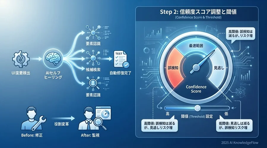 Step 2：誤検知を防ぐための信頼度スコア調整 - Section Image