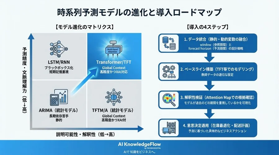 なぜ従来のAIは需要を読み違えるのか？Transformerが時系列データの「文脈」を捉える技術的理由 - Conclusion Image