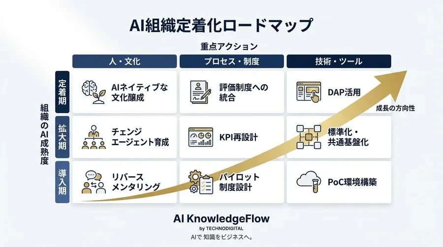 AIアレルギーを科学的に解消する：組織定着率を最大化するADKAR導入ステップとKPI設計 - Conclusion Image